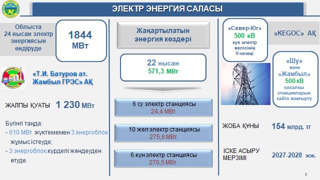 Еліміздің оңтүстік бөлігінде «Жамбыл ГРЭС» компаниясы ең ірі электр энергиясын өндіруші