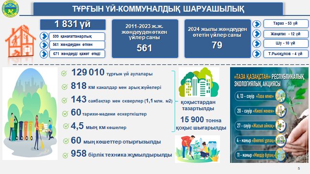 Жамбыл облысында тұрғын үй-коммуналдық шаруашылықты жаңғырту жүйелі